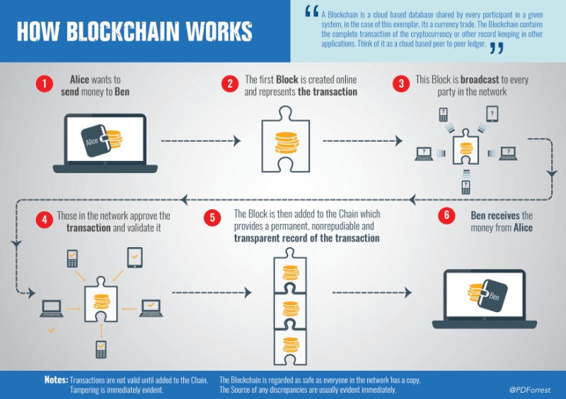 how blockchain works