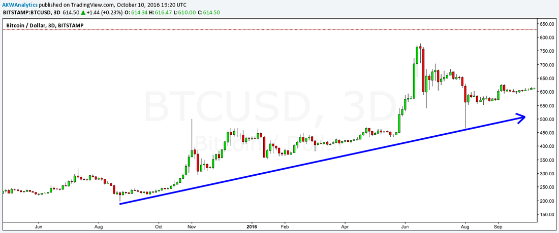 bitcoin 3 day pillar chart