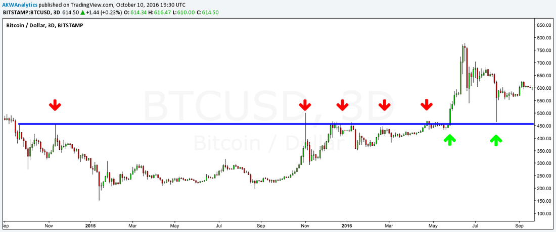 bitcoin 3 day pillar chart