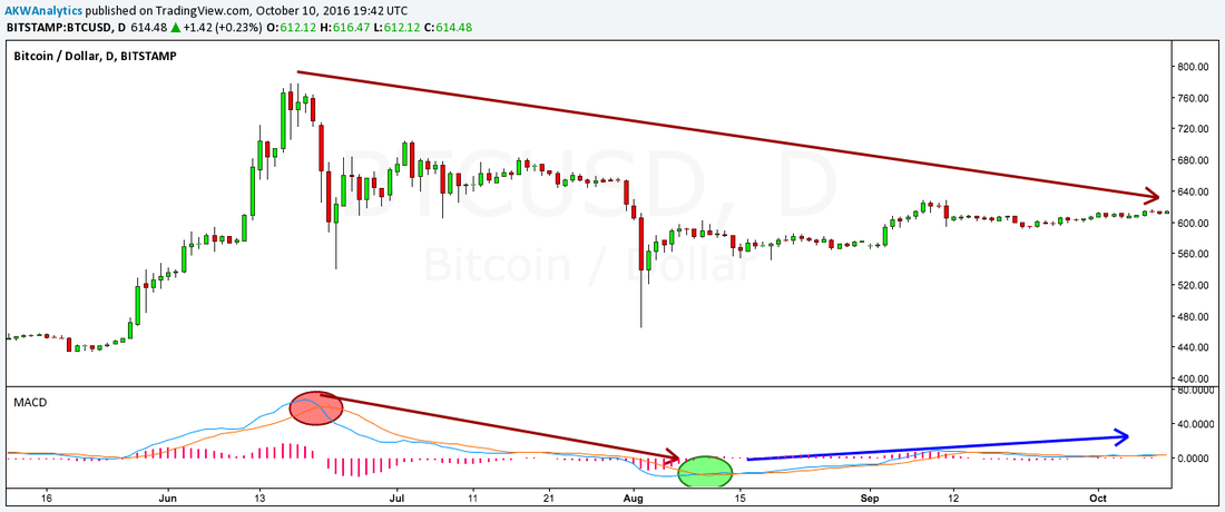 bitcoin daily pillar chart