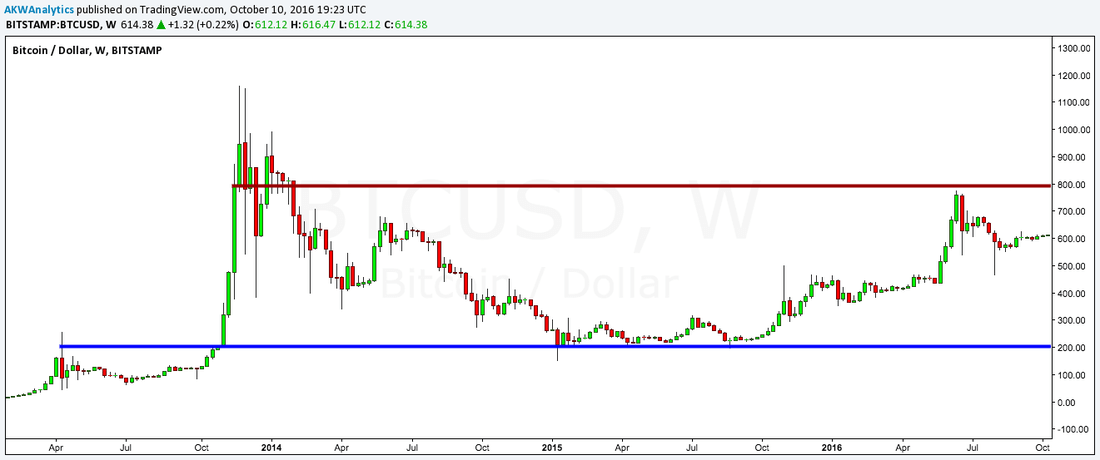 bitcoin weekly pillar chart